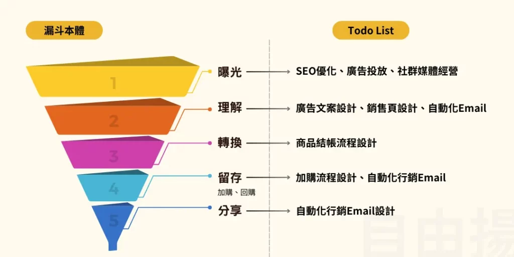 銷售漏斗設計